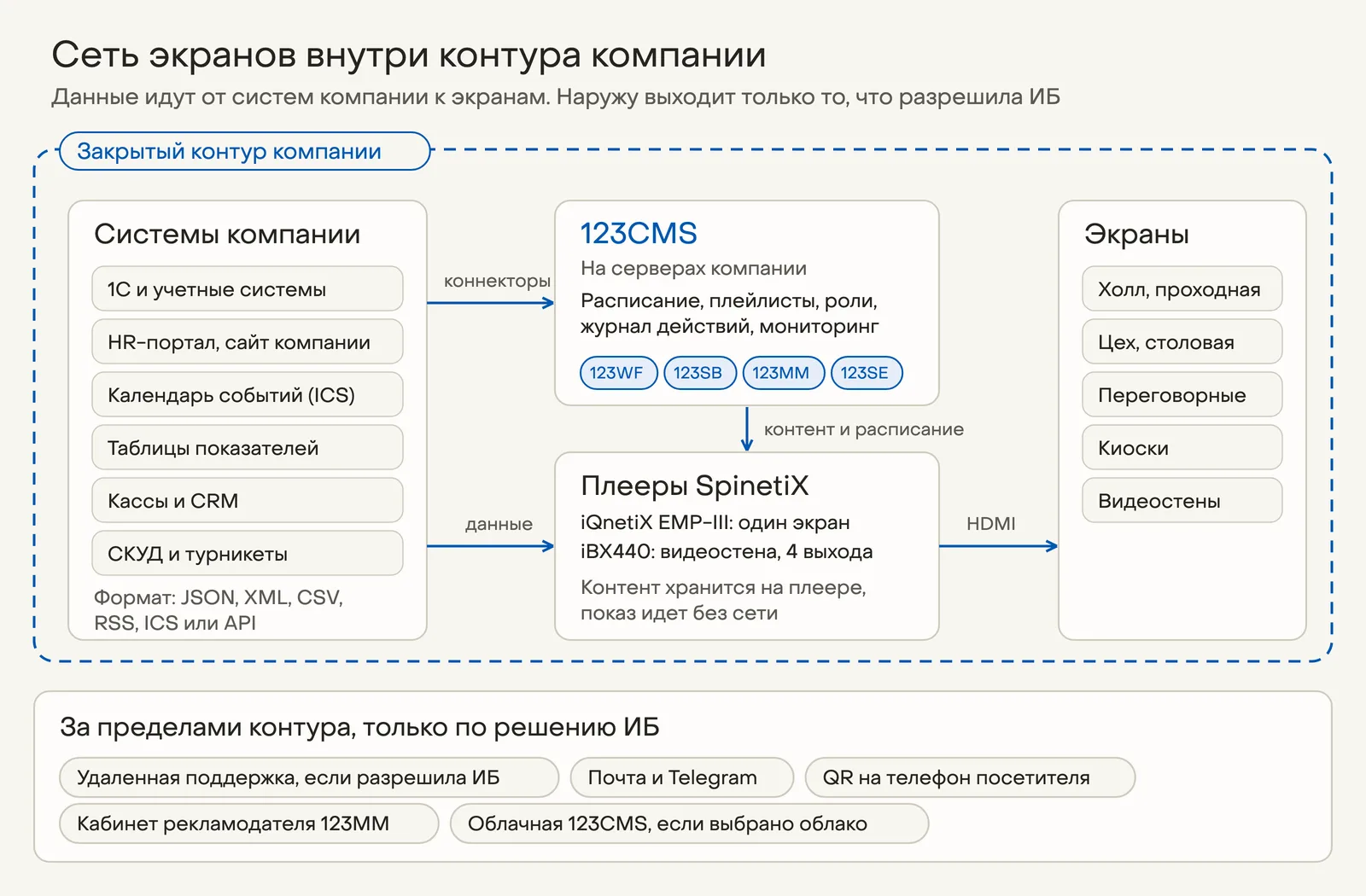 Схема: системы компании передают данные в 123CMS и плееры EMP-III и iBX440, плееры выводят картинку на экраны в холле, цехе, переговорных; все это внутри закрытого контура, снаружи только удаленная поддержка, почта и Telegram, QR-код, кабинет рекламодателя и облачная 123CMS