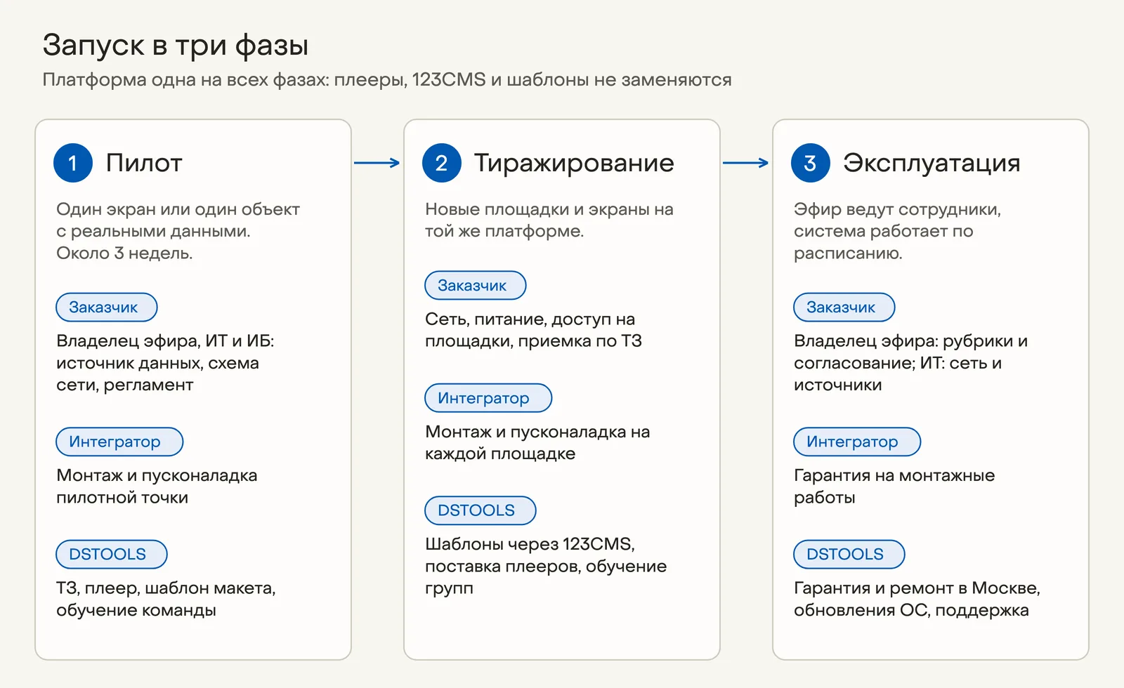 Схема трех фаз запуска: пилот, тиражирование, эксплуатация; в каждой фазе указано, что делают заказчик, интегратор и DSTOOLS